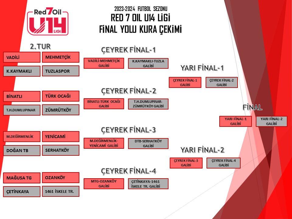 Red7Oil U14 Ligi'nde Final Yolu eşleşmeleri belli oldu